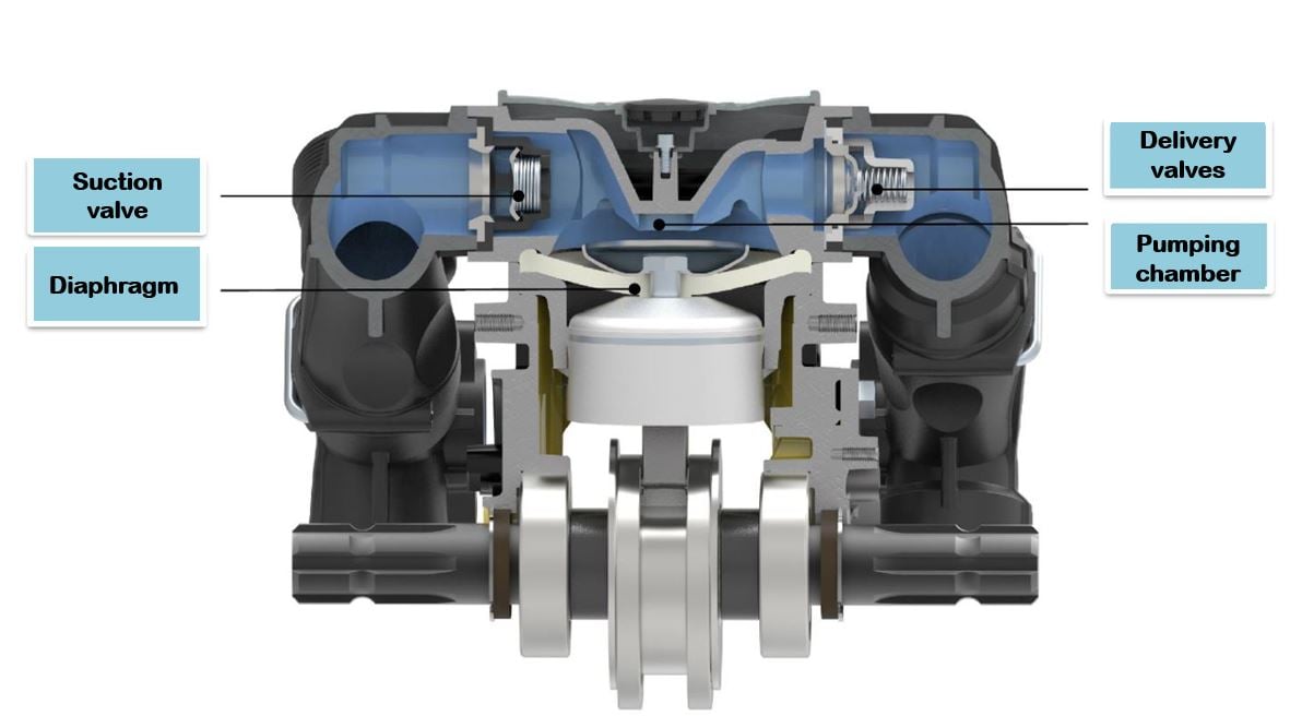COMPONENTS OF A DIAPHRAGM PUMP